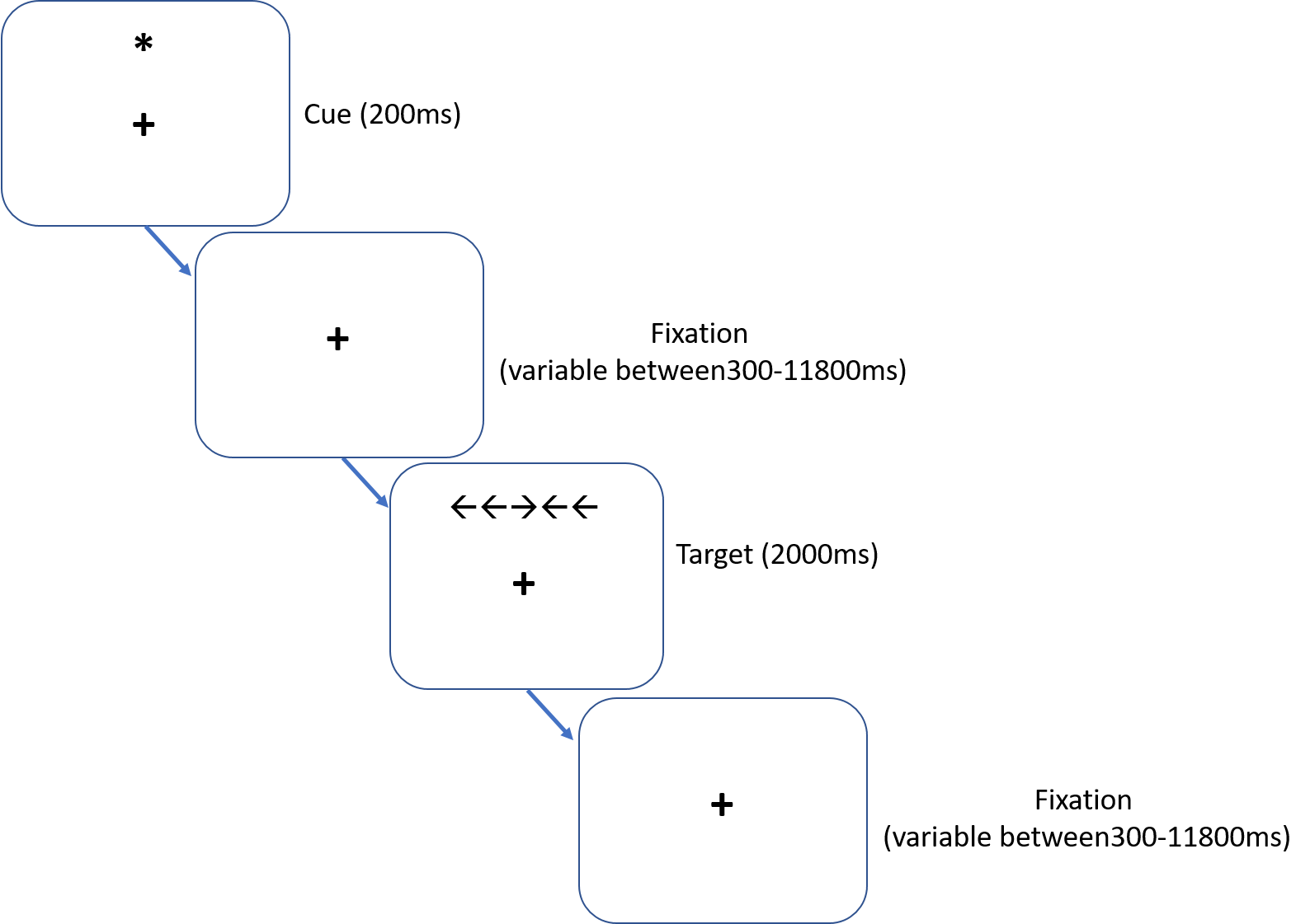 Figure to show a single trial in the experiment