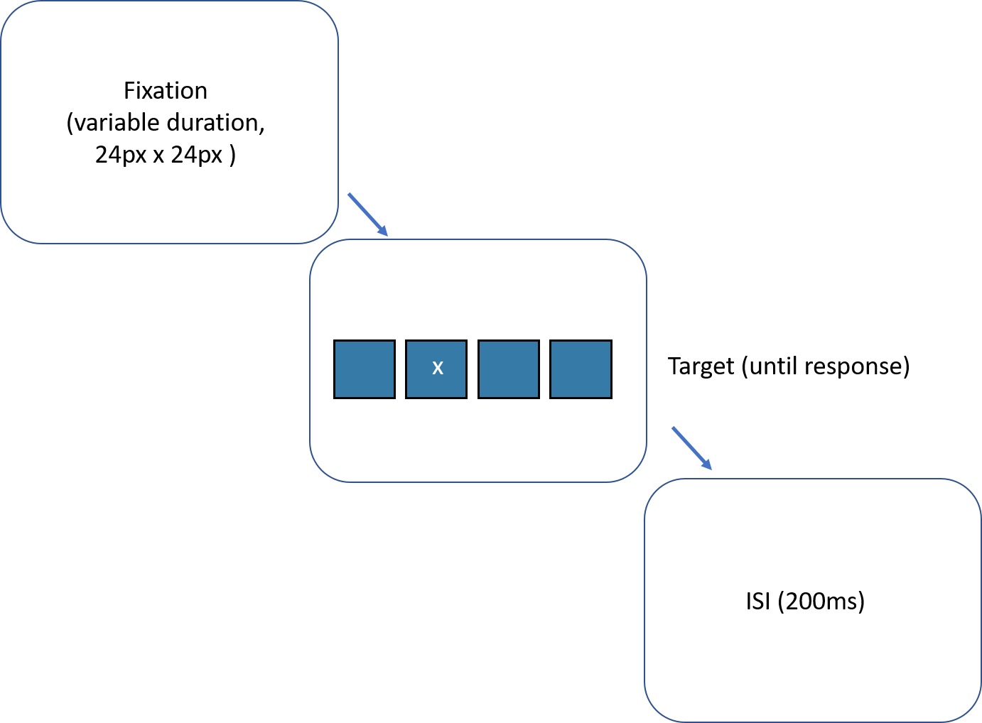 Figure to show a single trial in the experiment