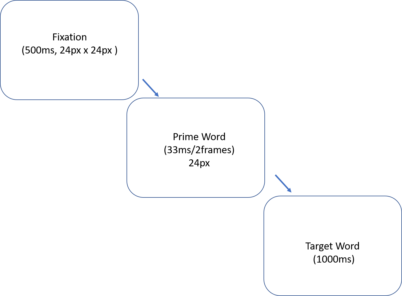 Figure to show a single trial in the experiment