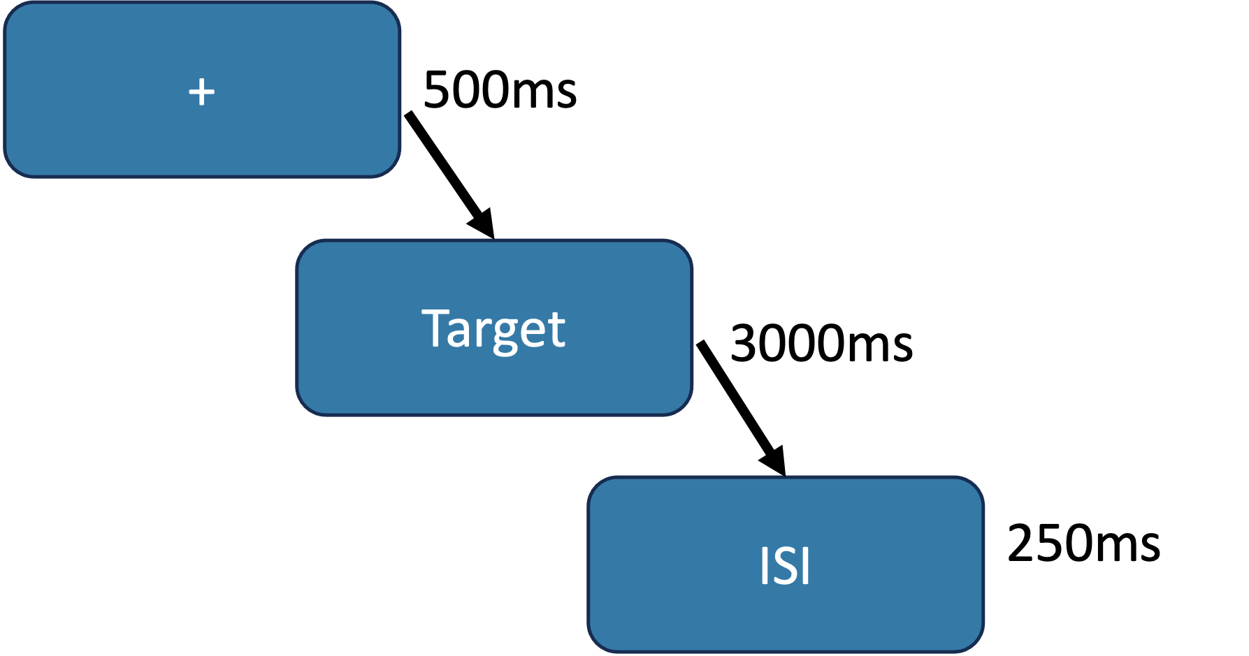 Figure to show a single trial in the experiment