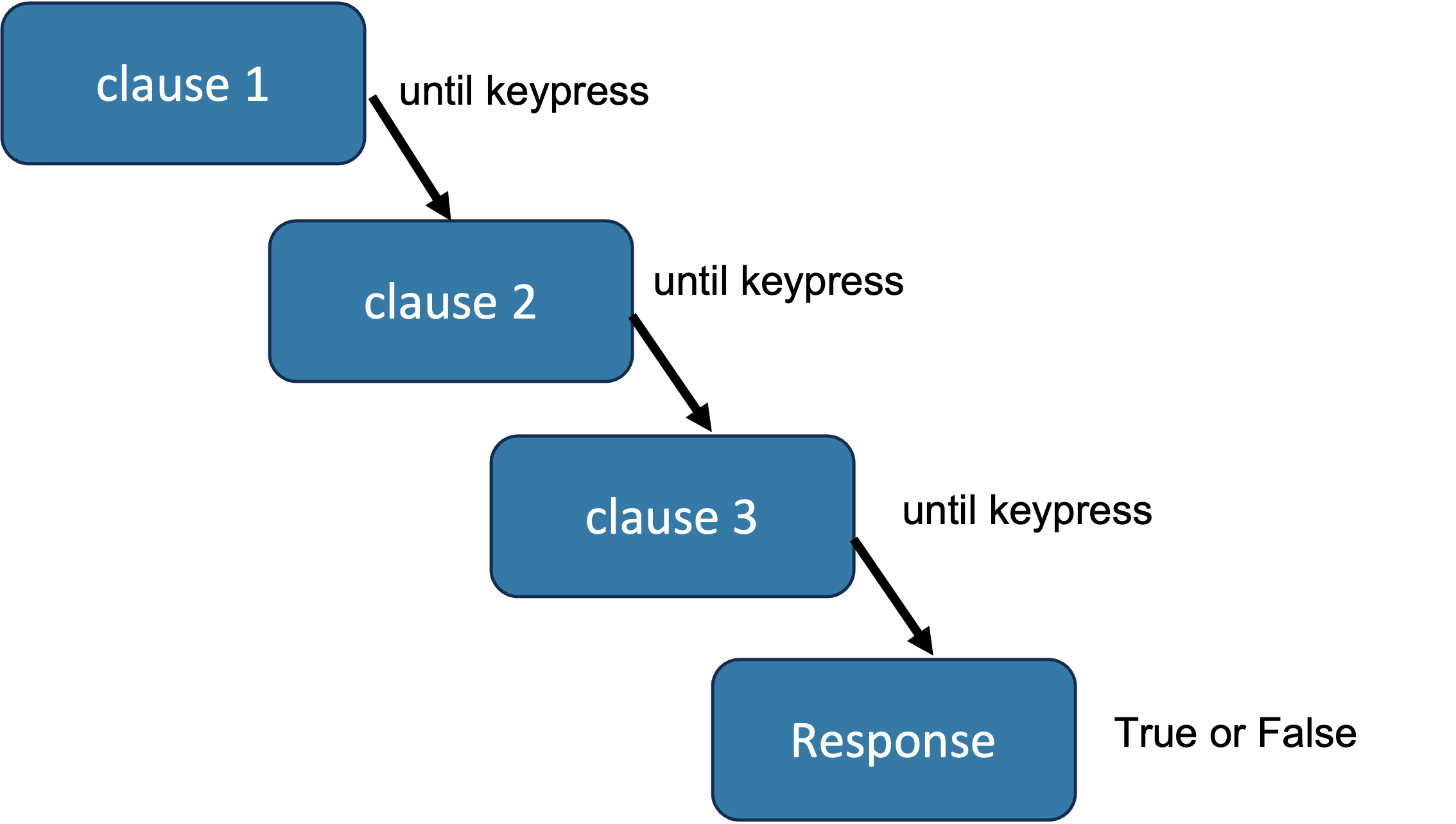 Figure to show a single trial in the experiment