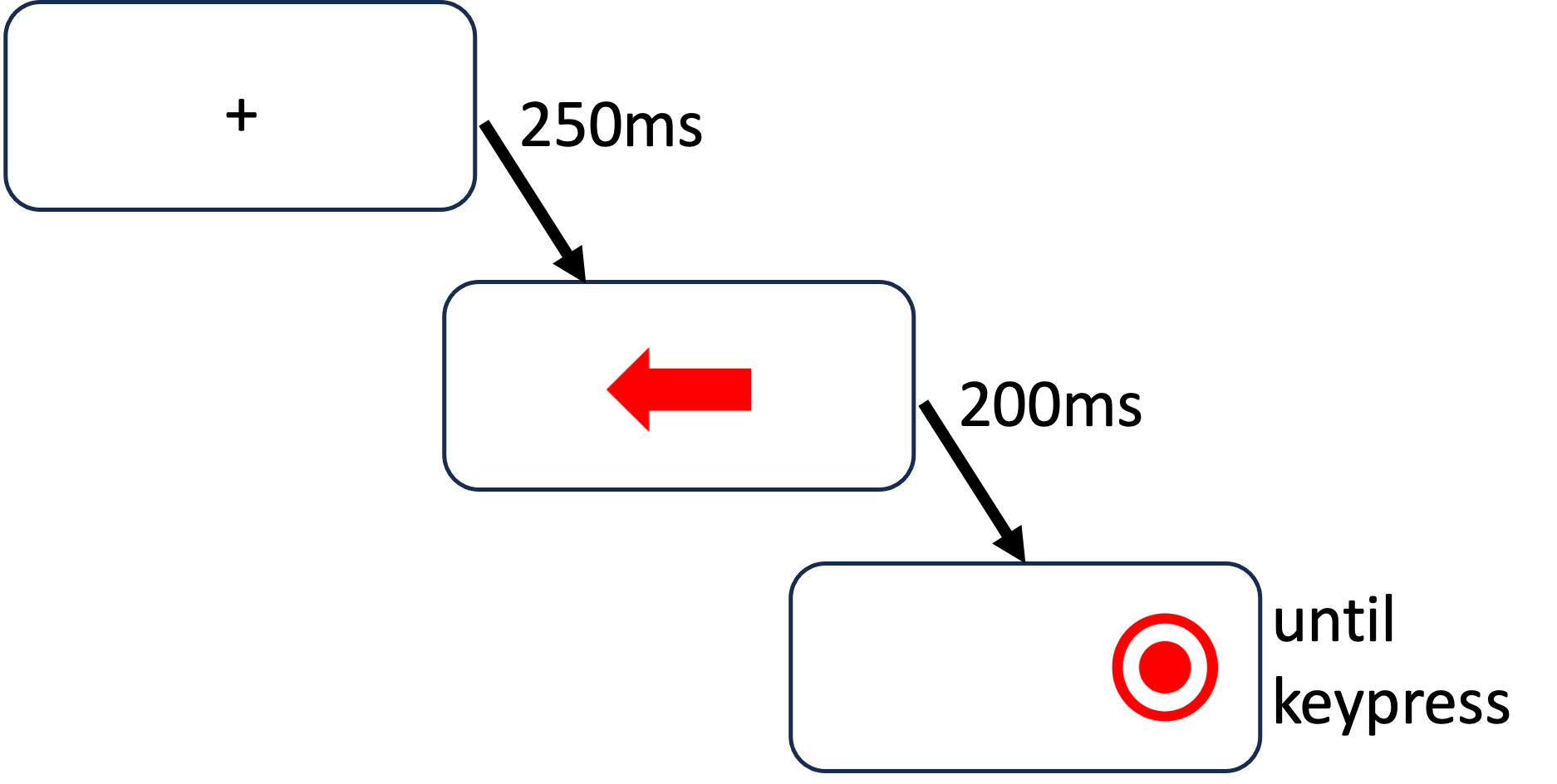 Figure to show a single trial in the experiment